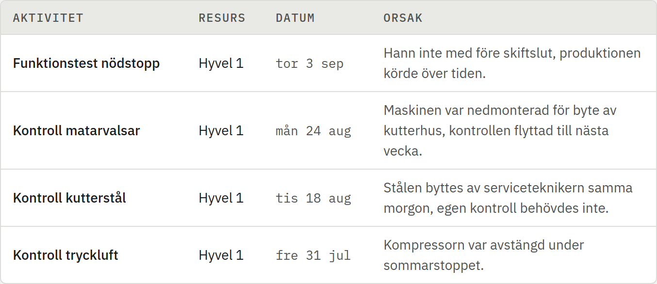 Skärmbild av Avvikelser
