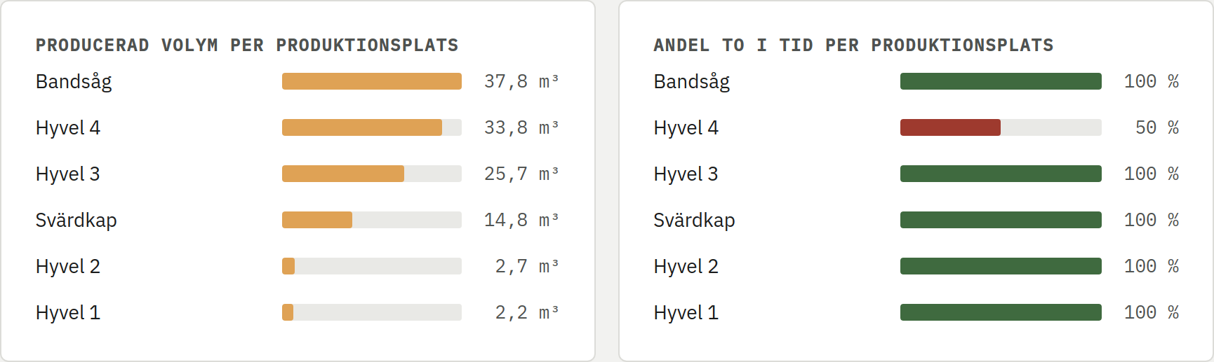 Skärmbild av Planerat mot utfall