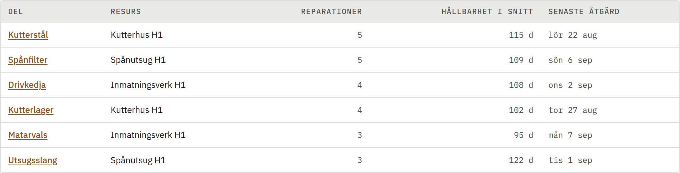 Skärmbild av Historik och statistik