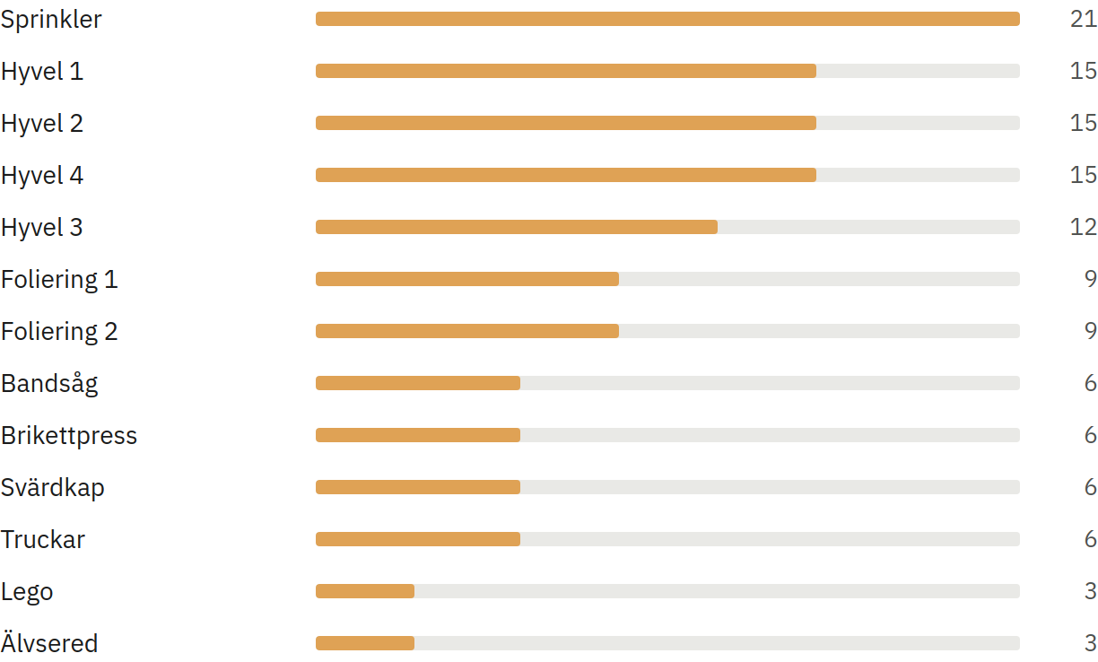 Skärmbild av Historik och statistik